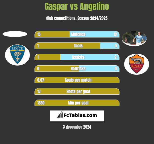 Gaspar vs Angelino h2h player stats