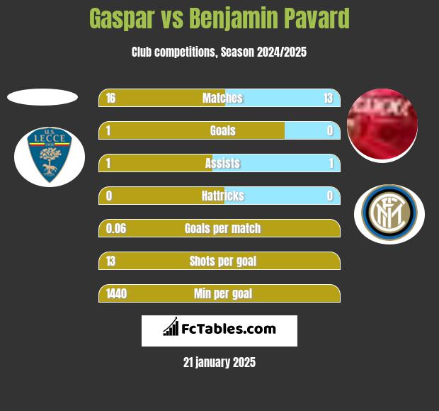 Gaspar vs Benjamin Pavard h2h player stats