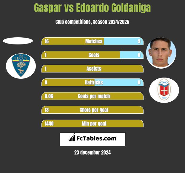 Gaspar vs Edoardo Goldaniga h2h player stats