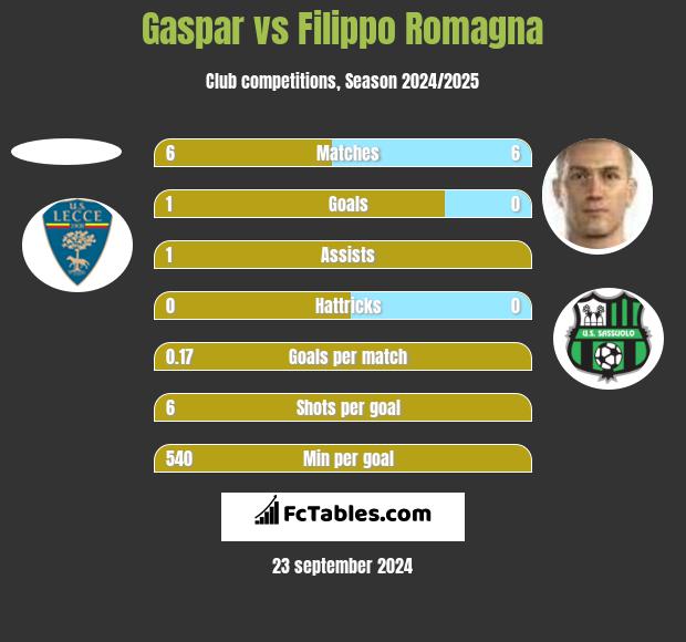 Gaspar vs Filippo Romagna h2h player stats