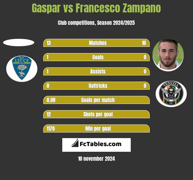 Gaspar vs Francesco Zampano h2h player stats