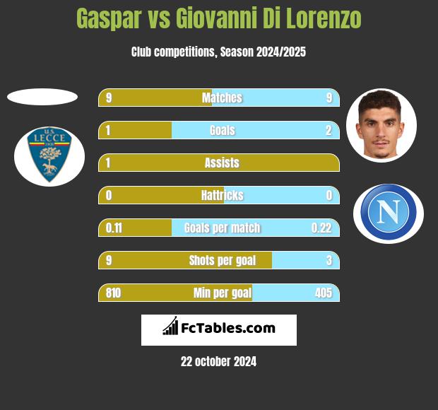 Gaspar vs Giovanni Di Lorenzo h2h player stats