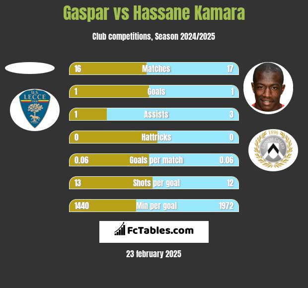 Gaspar vs Hassane Kamara h2h player stats