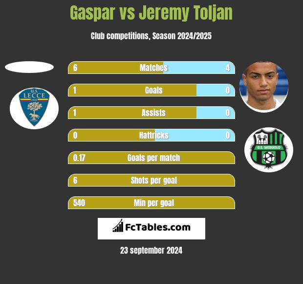 Gaspar vs Jeremy Toljan h2h player stats