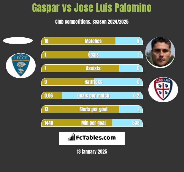 Gaspar vs Jose Luis Palomino h2h player stats