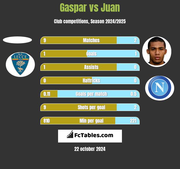 Gaspar vs Juan h2h player stats