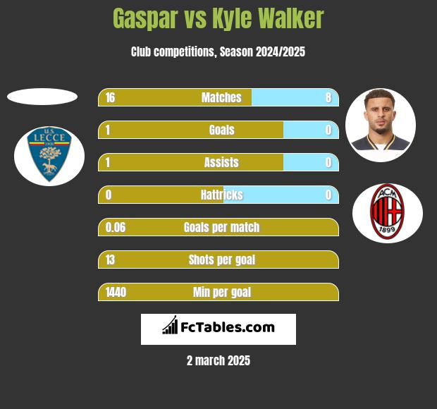 Gaspar vs Kyle Walker h2h player stats