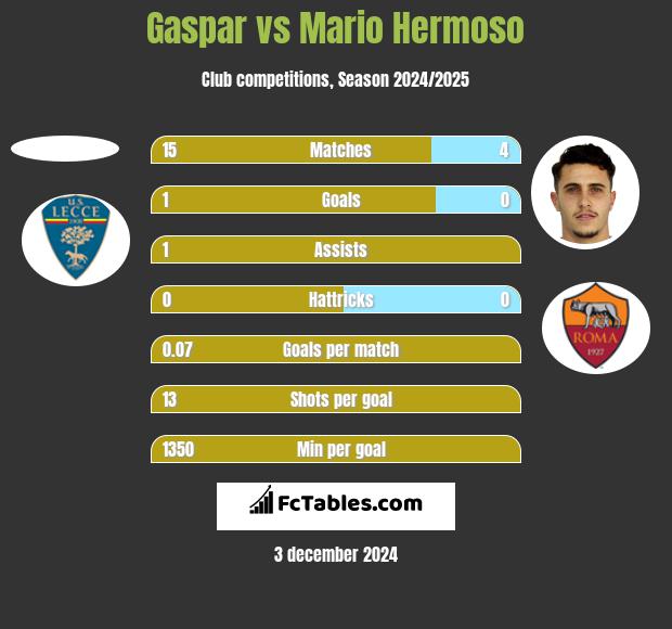 Gaspar vs Mario Hermoso h2h player stats