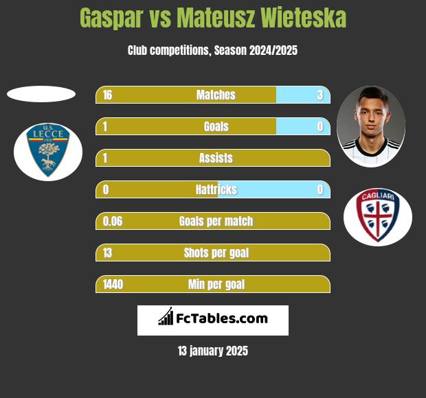 Gaspar vs Mateusz Wieteska h2h player stats