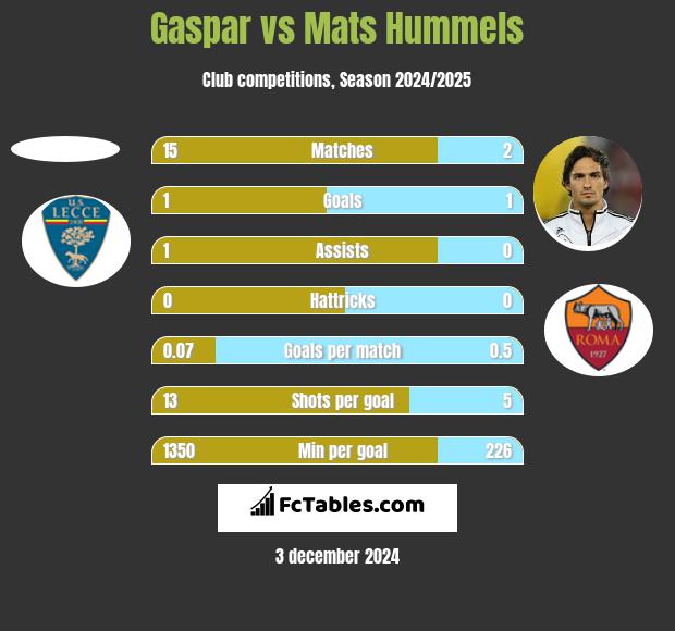 Gaspar vs Mats Hummels h2h player stats