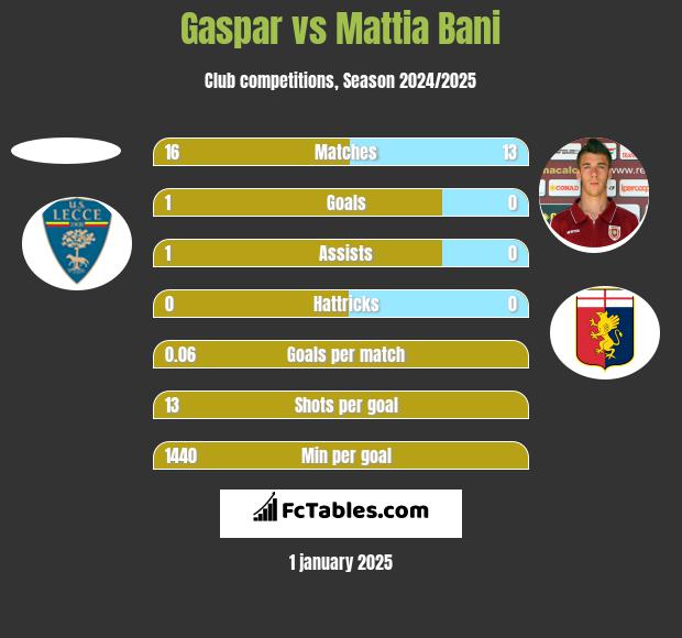 Gaspar vs Mattia Bani h2h player stats