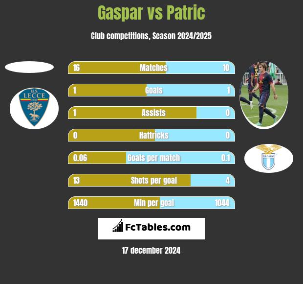 Gaspar vs Patric h2h player stats