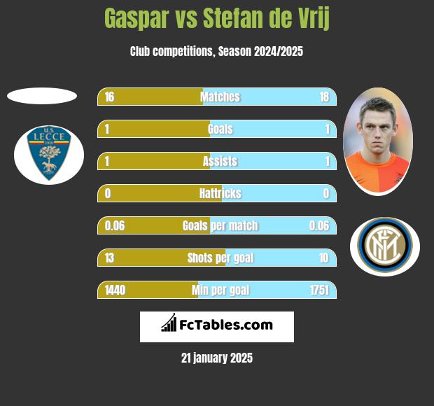 Gaspar vs Stefan de Vrij h2h player stats