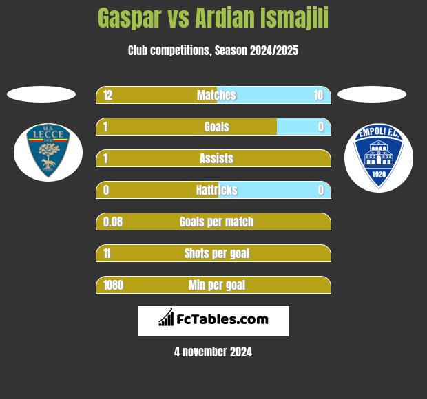 Gaspar vs Ardian Ismajili h2h player stats