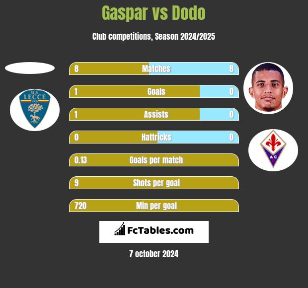 Gaspar vs Dodo h2h player stats