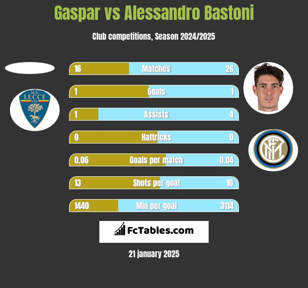 Gaspar vs Alessandro Bastoni h2h player stats