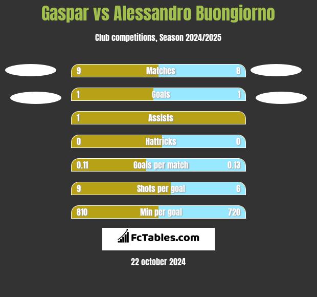 Gaspar vs Alessandro Buongiorno h2h player stats