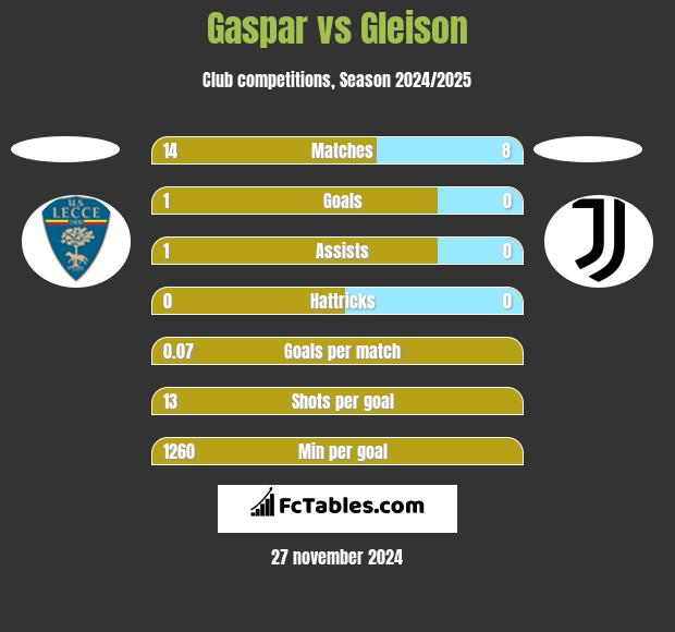 Gaspar vs Gleison h2h player stats