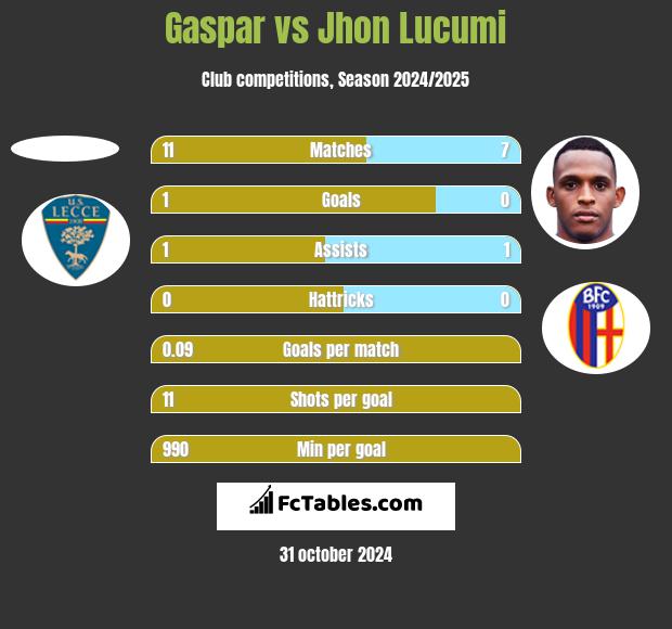 Gaspar vs Jhon Lucumi h2h player stats