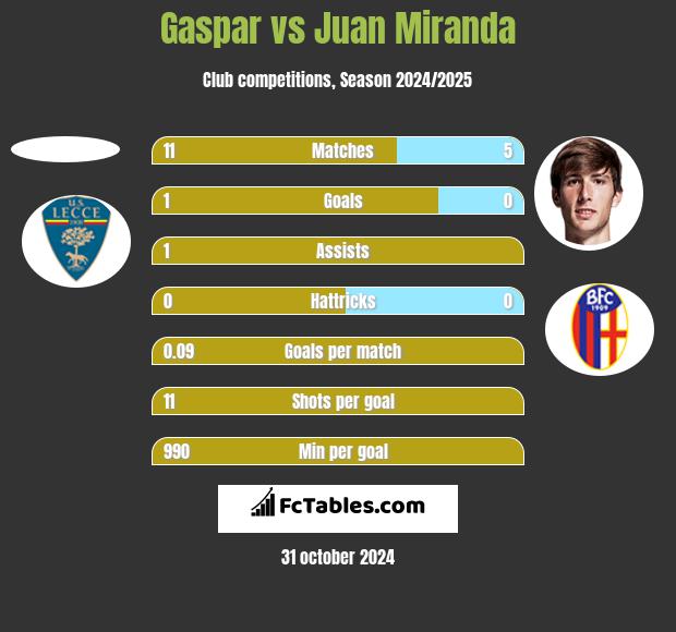 Gaspar vs Juan Miranda h2h player stats