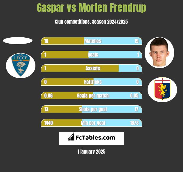 Gaspar vs Morten Frendrup h2h player stats