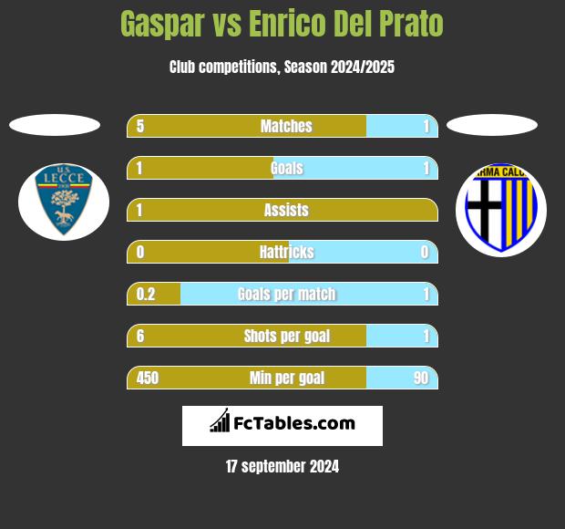 Gaspar vs Enrico Del Prato h2h player stats