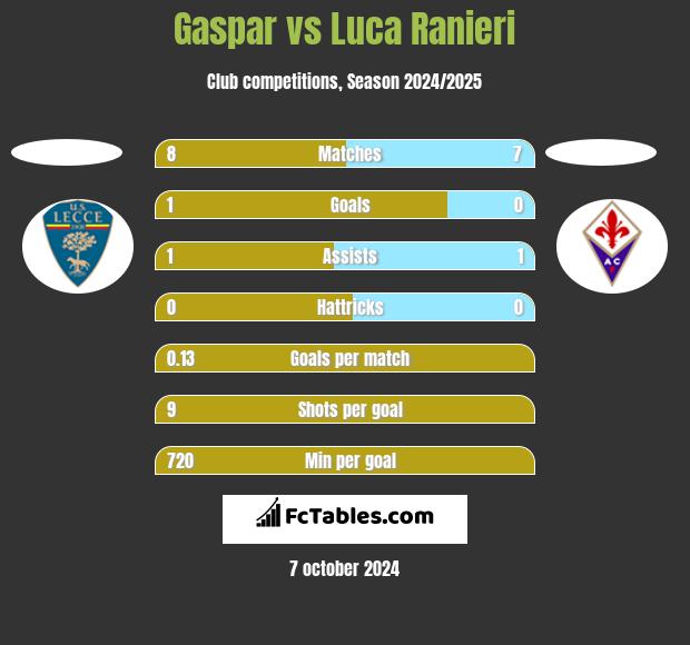 Gaspar vs Luca Ranieri h2h player stats