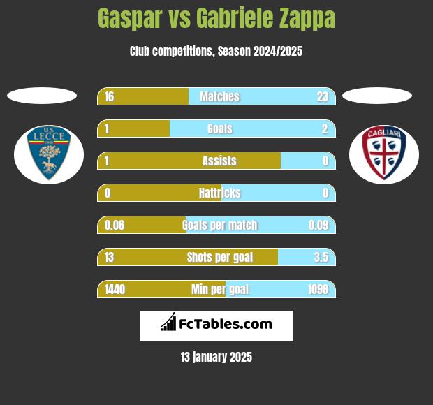 Gaspar vs Gabriele Zappa h2h player stats