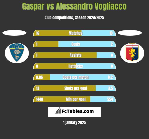 Gaspar vs Alessandro Vogliacco h2h player stats