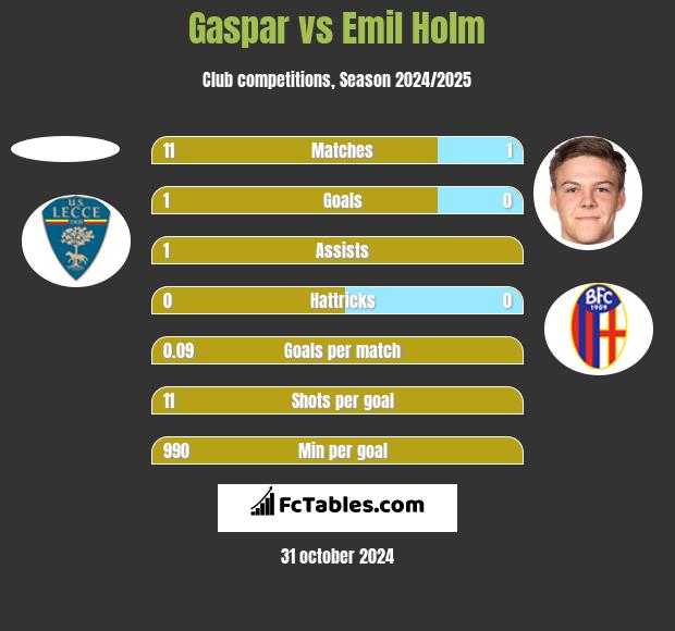 Gaspar vs Emil Holm h2h player stats