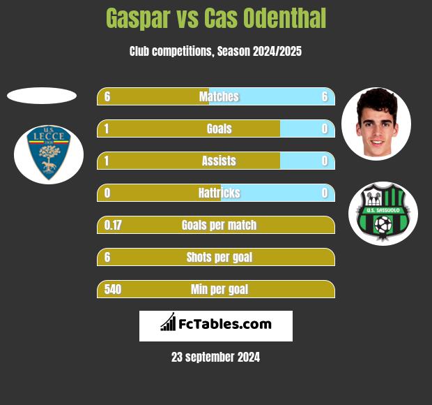 Gaspar vs Cas Odenthal h2h player stats