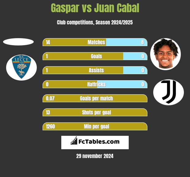 Gaspar vs Juan Cabal h2h player stats