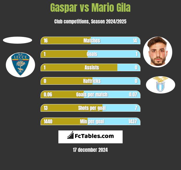 Gaspar vs Mario Gila h2h player stats