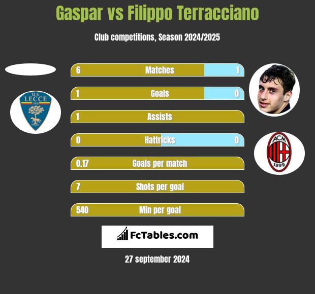 Gaspar vs Filippo Terracciano h2h player stats