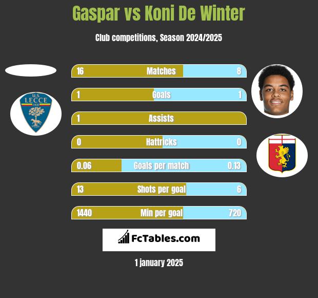 Gaspar vs Koni De Winter h2h player stats