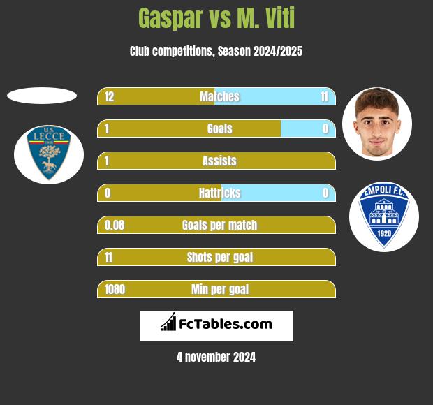 Gaspar vs M. Viti h2h player stats