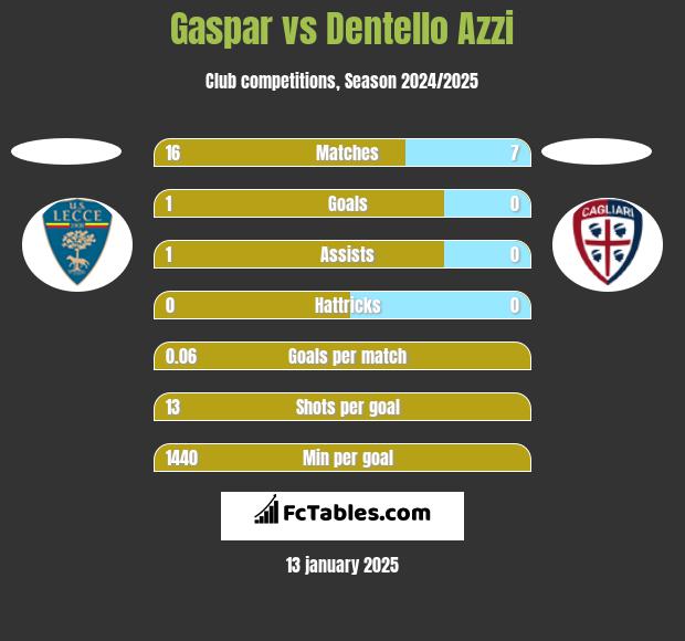 Gaspar vs Dentello Azzi h2h player stats