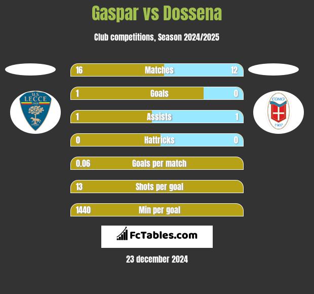 Gaspar vs Dossena h2h player stats