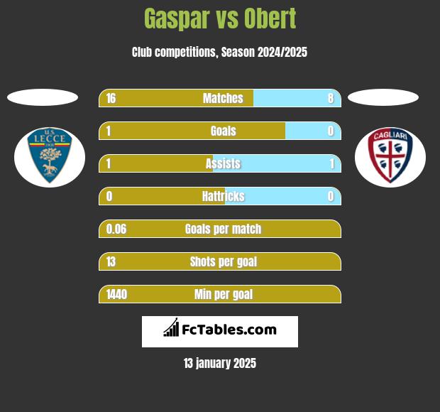 Gaspar vs Obert h2h player stats