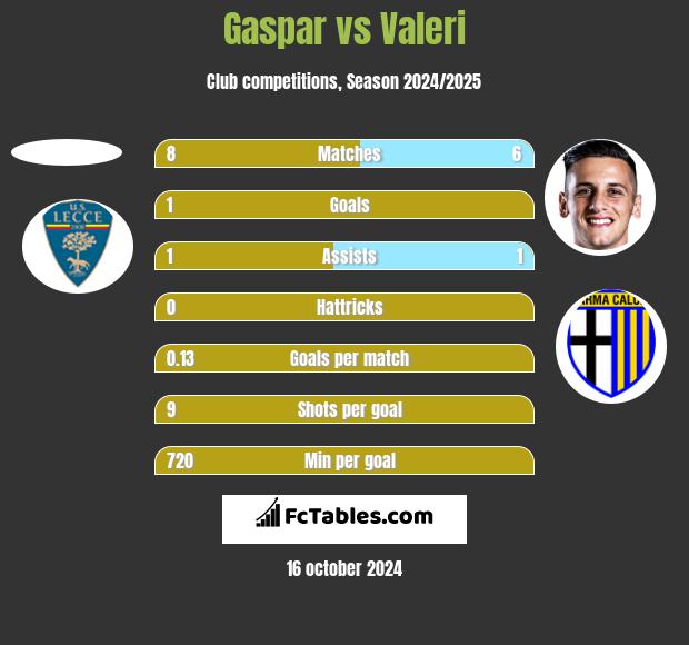 Gaspar vs Valeri h2h player stats