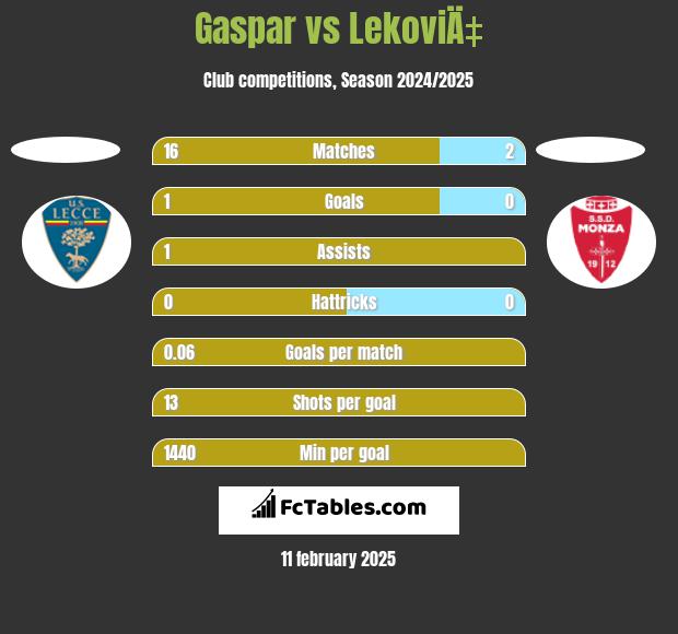 Gaspar vs LekoviÄ‡ h2h player stats