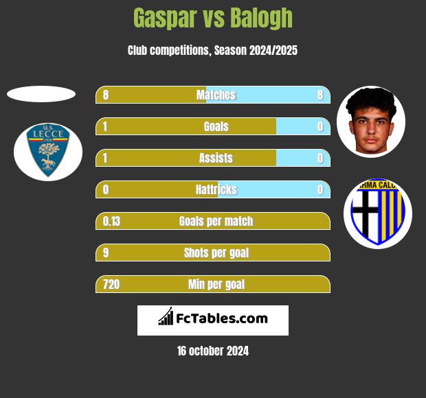 Gaspar vs Balogh h2h player stats