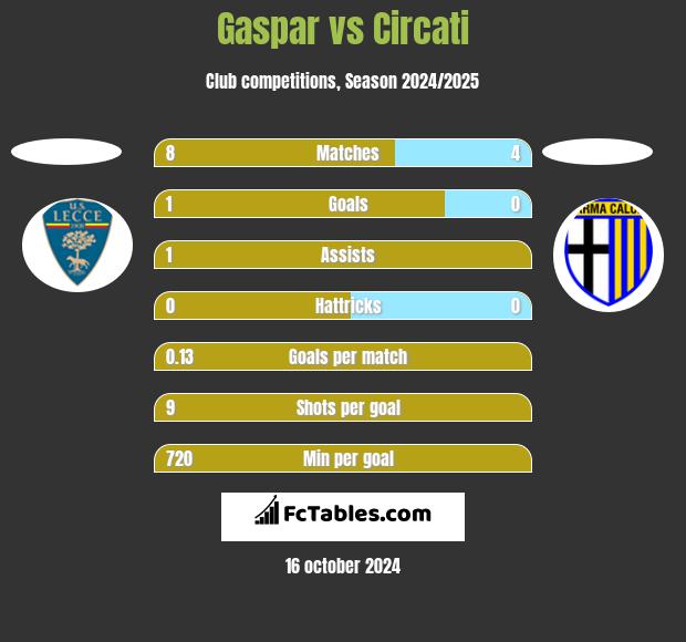 Gaspar vs Circati h2h player stats