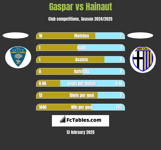 Gaspar vs Hainaut h2h player stats