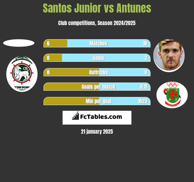 Santos Junior vs Antunes h2h player stats