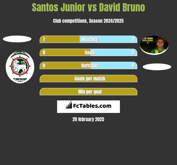 Santos Junior vs David Bruno h2h player stats