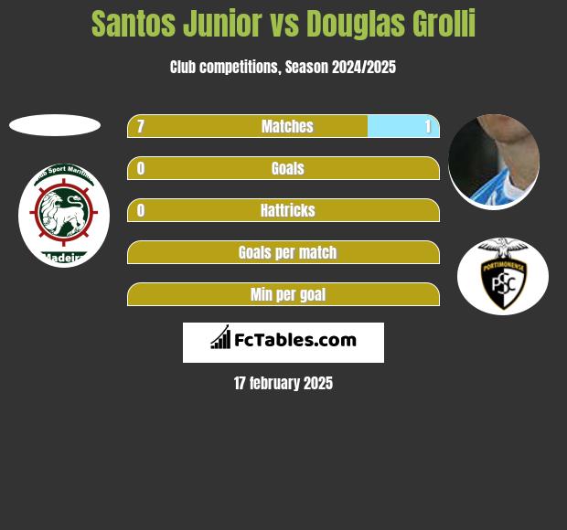 Santos Junior vs Douglas Grolli h2h player stats