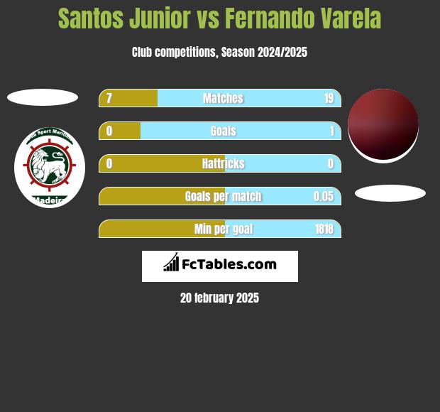 Santos Junior vs Fernando Varela h2h player stats