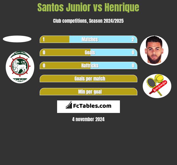 Santos Junior vs Henrique h2h player stats