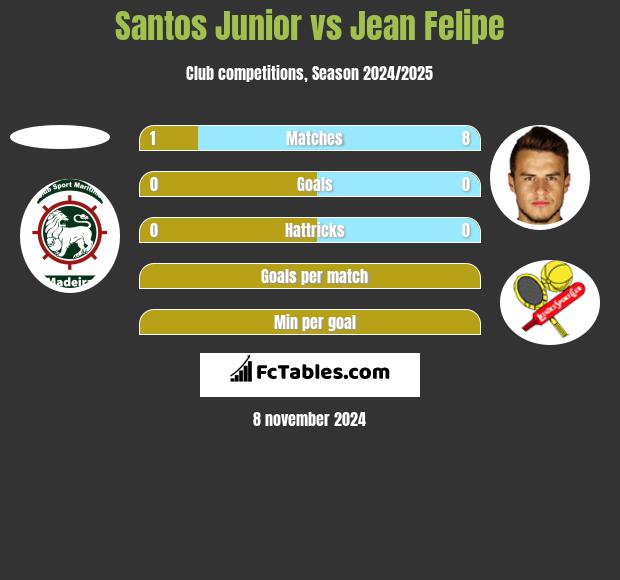 Santos Junior vs Jean Felipe h2h player stats